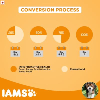 IAMS Proactive Health Smart Puppy Dog Food - Small & Medium Breed 1500 gm - Petfood