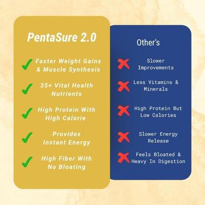 PentaSure 2.0 High Protein High Calorie Powder - Vanilla Flavour (Travel Pack Sachet of 3 x 54 gm) - Protein Drink