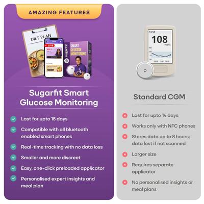 SugarFit Smart Continous Glucose Monitoring System Sensor Device 1's - Continous Glucose Monitoring Sensors