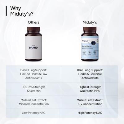Miduty Lung Detox 400 mg Capsule 60's - Vital Health