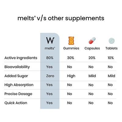 Wellbeing Nutrition Melts Healthy Gut Probiotic 10B CFU, Digestive Enzymes and FOS For Indigestion, Gas, Acidity 30 Strips - Digestive Health