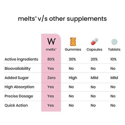 Wellbeing Nutrition Melts Vital Iron Plant Based Iron (ABFortis), Beetroot, Swiss Chard, Pumpkin Seeds, Vitamin C and Folate 30 Strips - Calcium And Minerals