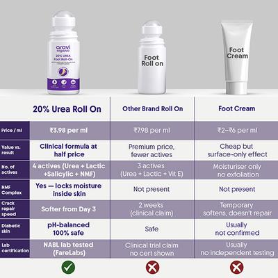 Aravi Organic AHA BHA Foot Roll-on 5% Lactic Acid 2% Glycolic Acid Urea Free for Cracked Heels 50 ml - Foot Care