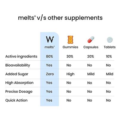 Wellbeing Nutrition Melts Restful Sleep Melatonin 5mg for Deep Sleep, Stress Relief (30 Strips) 1's - Mental Health