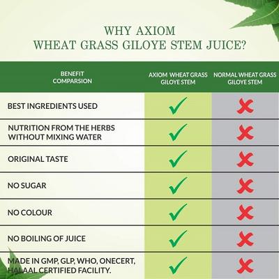 Axiom Jeevan Ras Wheat Grass Giloye Stem Juice 1 ltr - Ayurvedic Juices