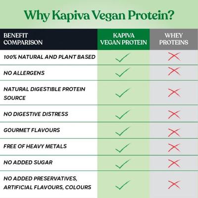 Kapiva Vegan Protien Post-workout Powder - Chocolate Flavour 1 kg - Health Products