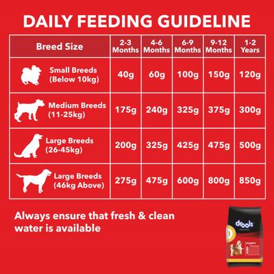 Drools Chicken and Egg Puppy Dog Food 3kg (with Free 1.2kg) 4200 gm - Petfood