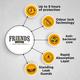 Friends Adult Dry Pants - Classic (XL) 10's - Adult Diapers & Pads