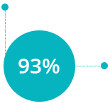 93%