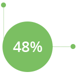 48%