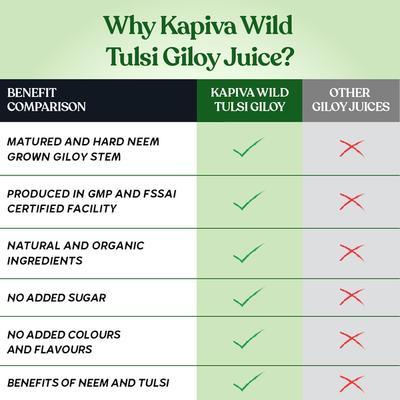 Kapiva Wild Tulsi Giloy Juice 1 ltr - Mouth Refreshners